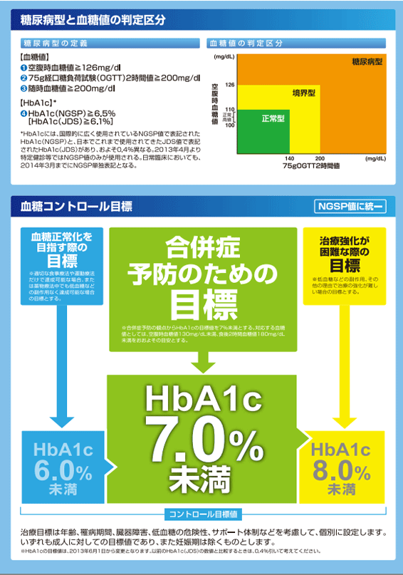 糖尿病型と血糖値の判定区分 血糖コントロール目標